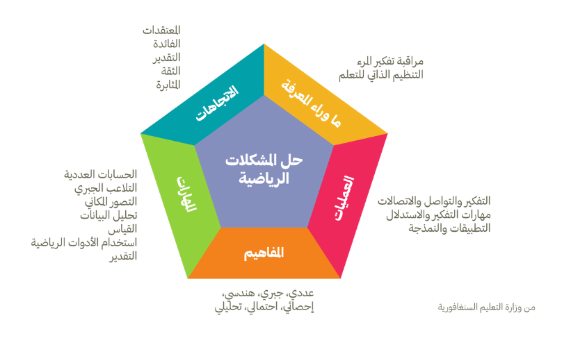 Singapore's Mathematics Framework